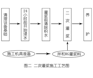 集宁灌浆料施工工艺—文字完整版